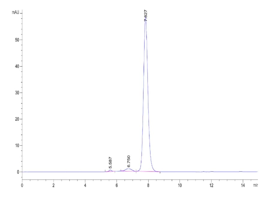 SEC-HPLC Data