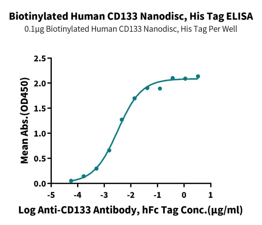 ELISA Data