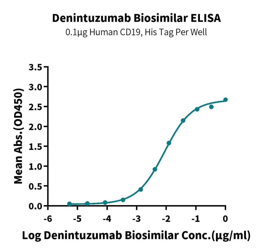 ELISA Data