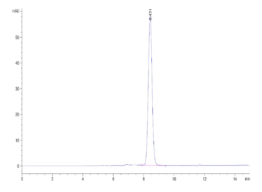 SEC-HPLC Data