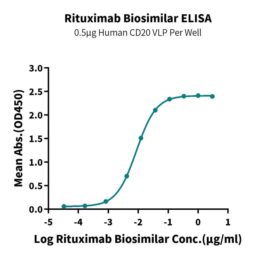 ELISA Data