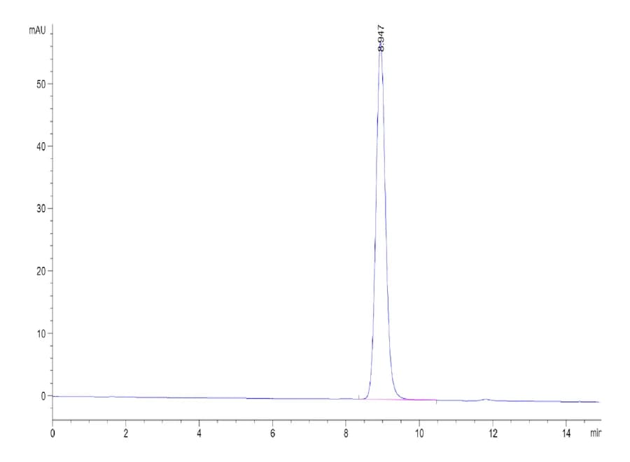 SEC-HPLC Data