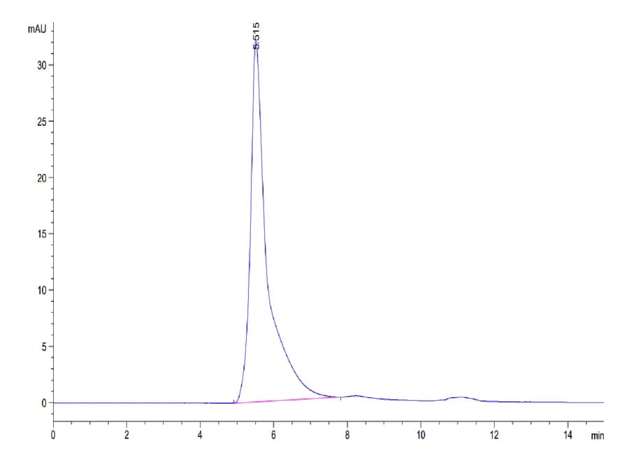 SEC-HPLC Data
