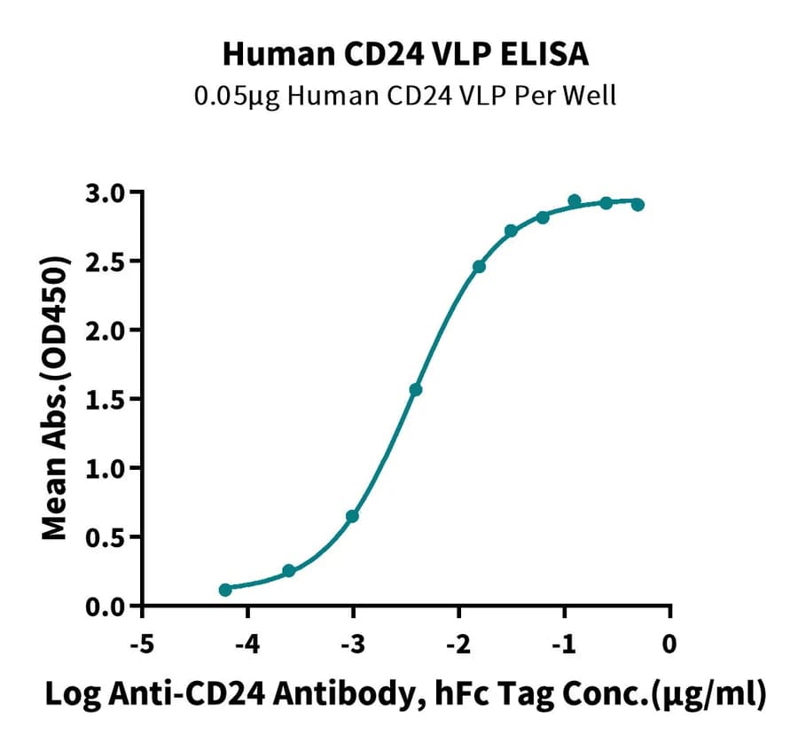 ELISA Data