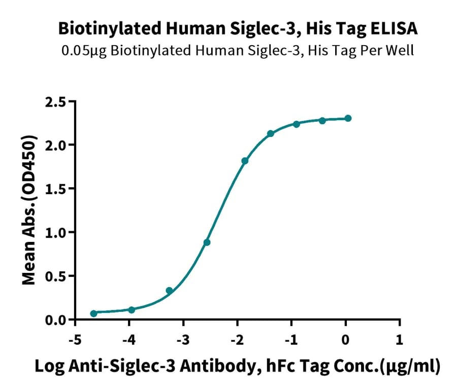 ELISA Data