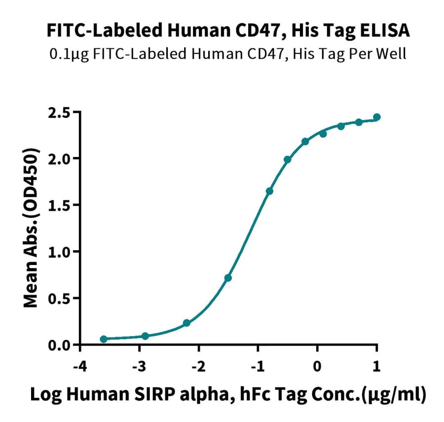ELISA Data