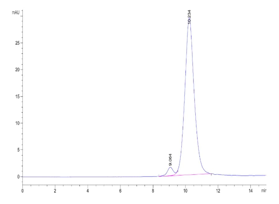 SEC-HPLC Data
