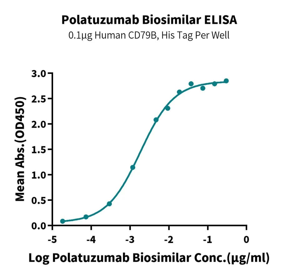 ELISA Data
