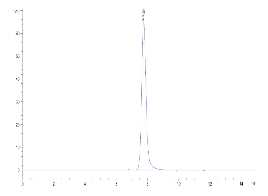SEC-HPLC Data