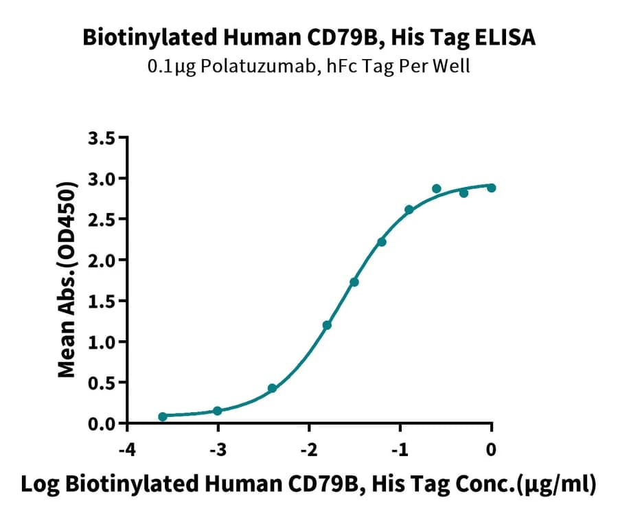 ELISA Data