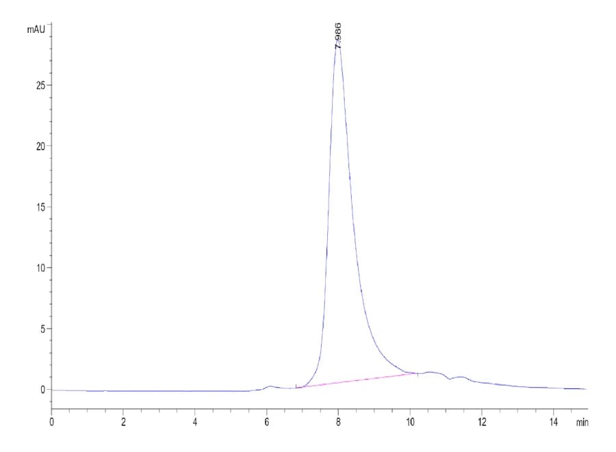 SEC-HPLC Data
