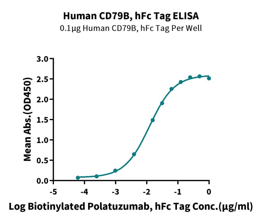 ELISA Data