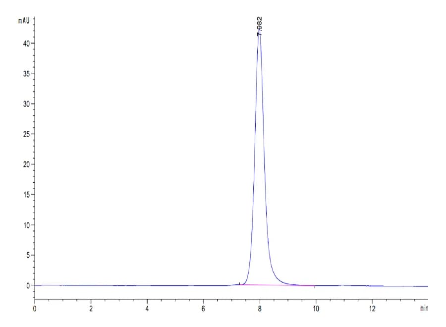 SEC-HPLC Data