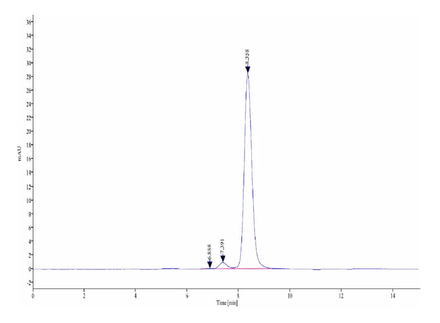 SEC-HPLC Data