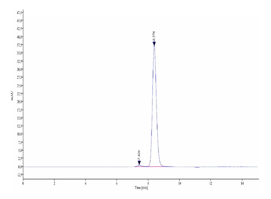 SEC-HPLC Data