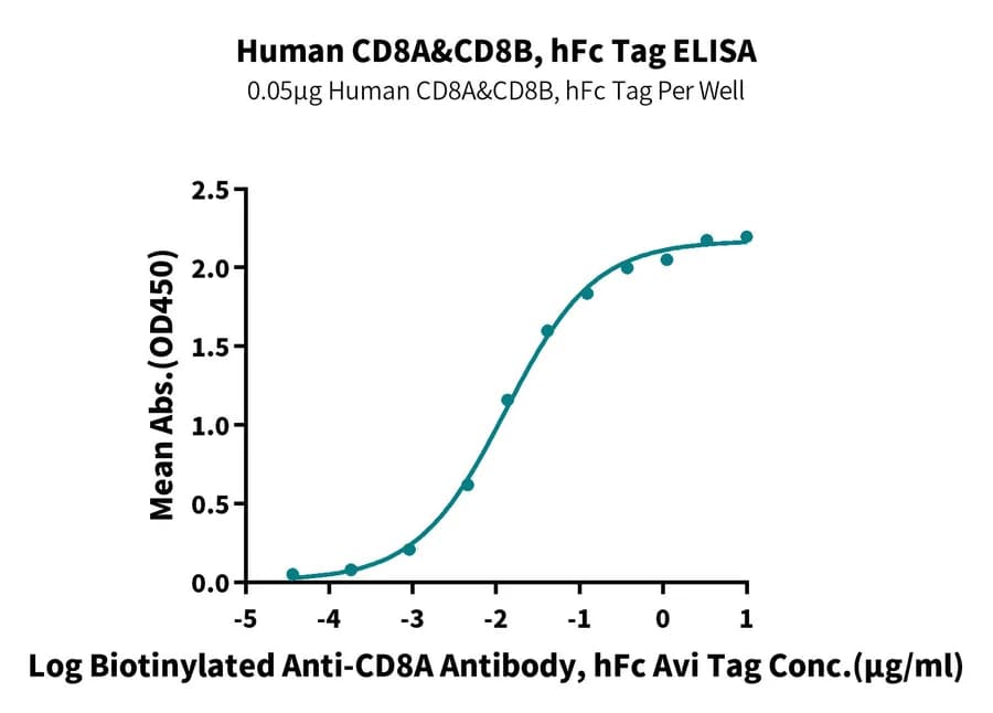 ELISA Data