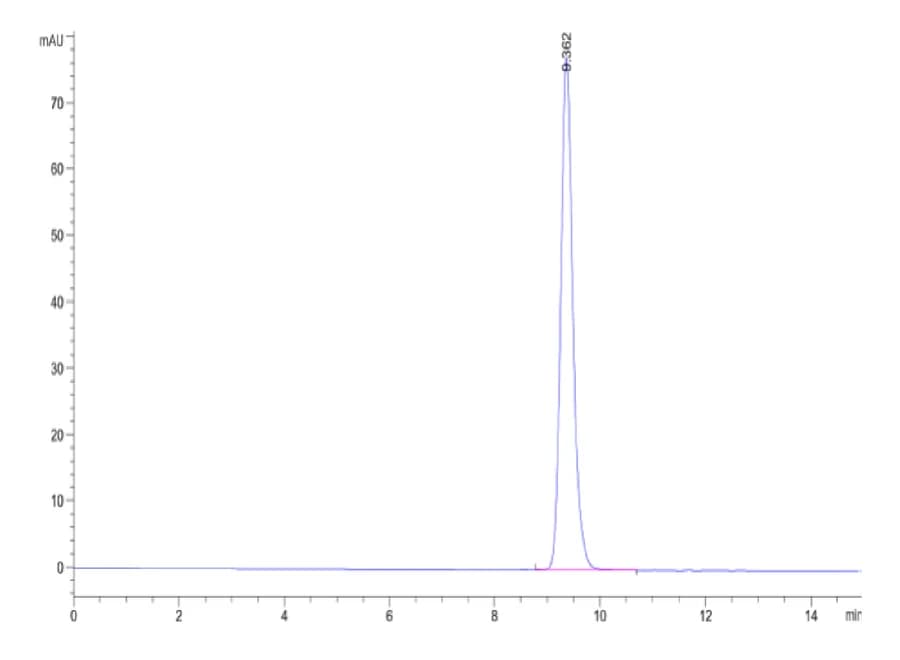 SEC-HPLC Data