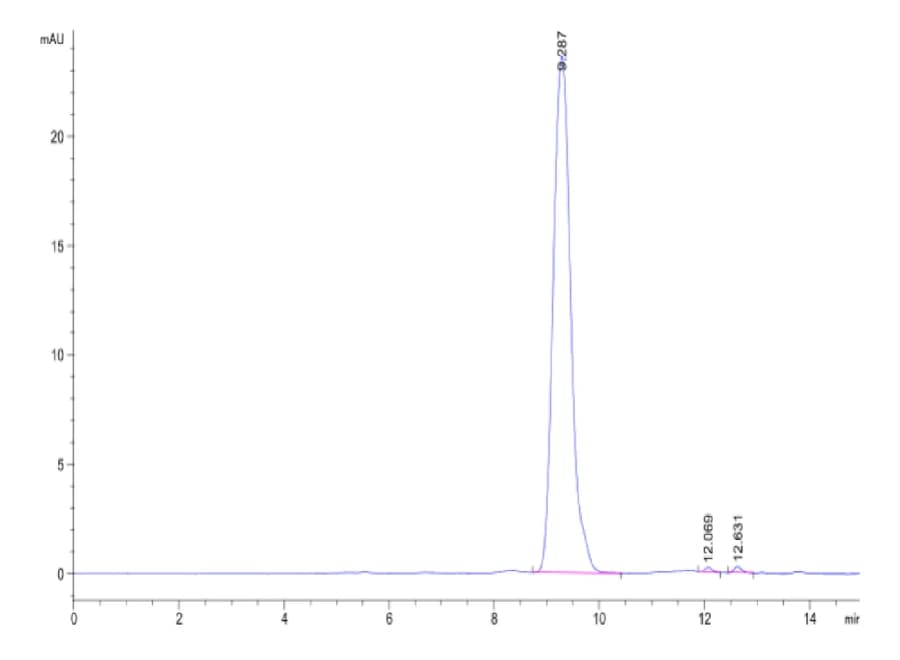 SEC-HPLC Data