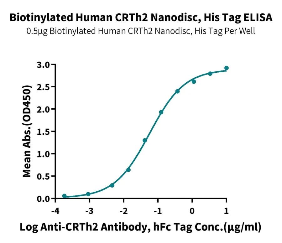 ELISA Data