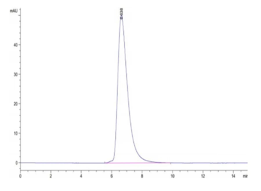 SEC-HPLC Data