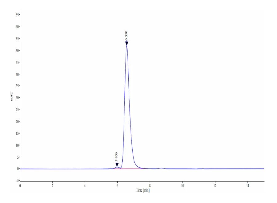 SEC-HPLC Data