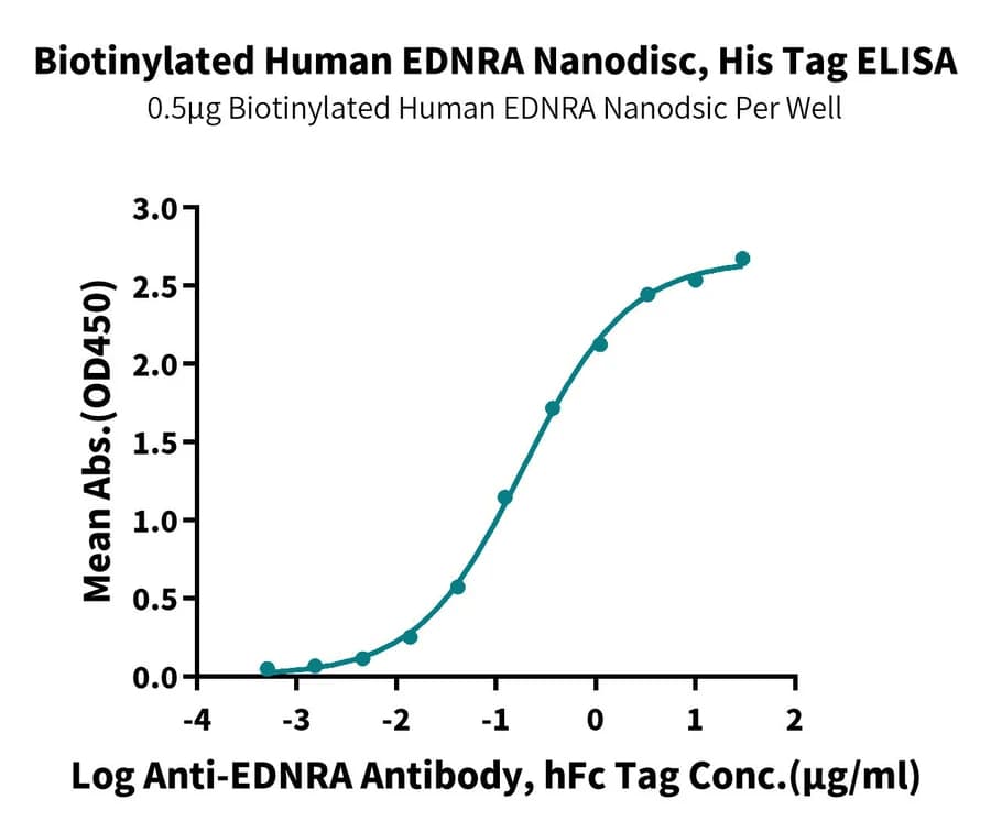 ELISA Data