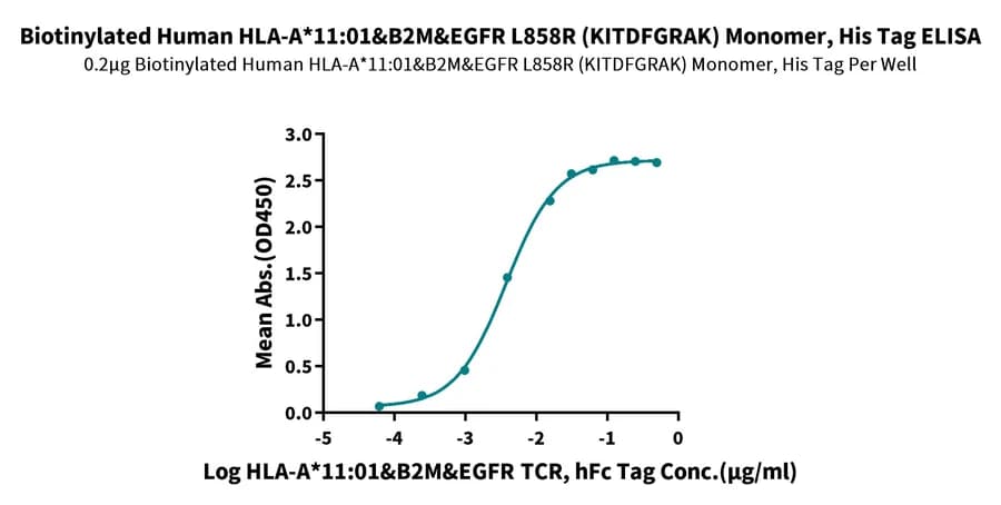 ELISA Data