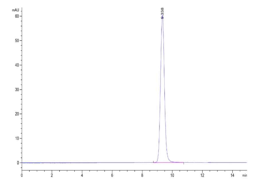 SEC-HPLC Data