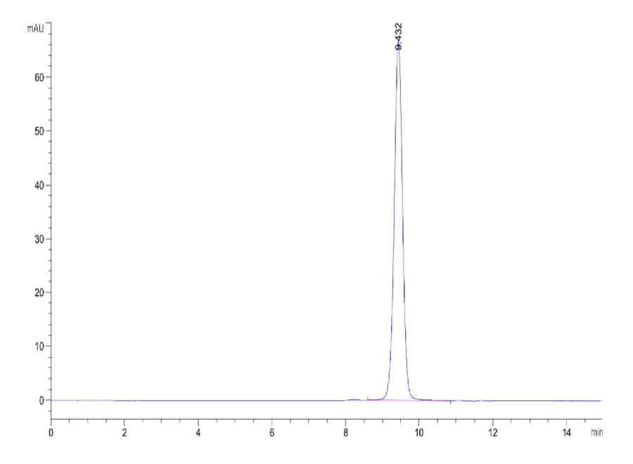 SEC-HPLC Data