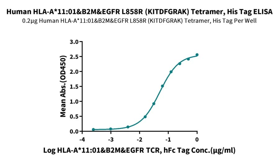 ELISA Data
