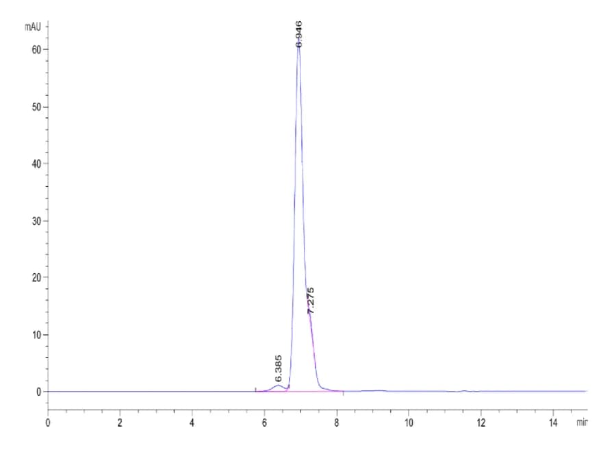 SEC-HPLC Data
