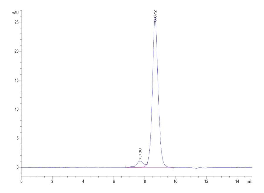 SEC-HPLC Data