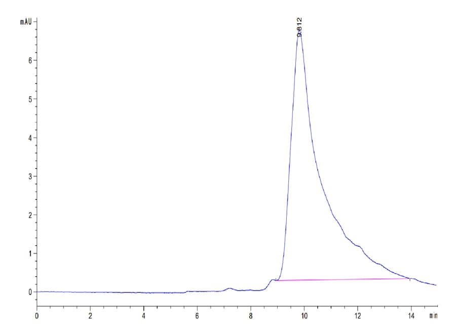 SEC-HPLC Data