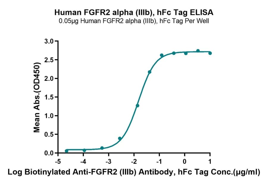 ELISA Data