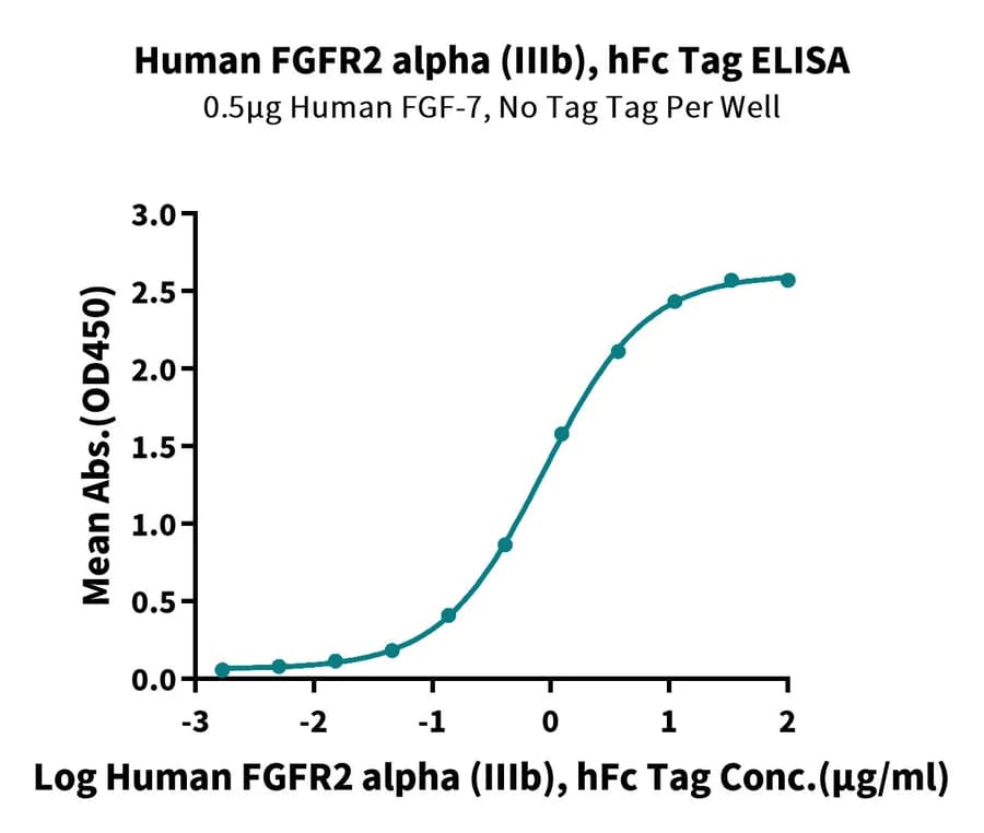 ELISA Data