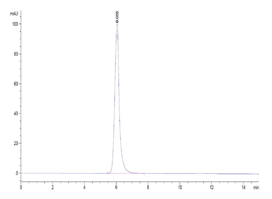 SEC-HPLC Data