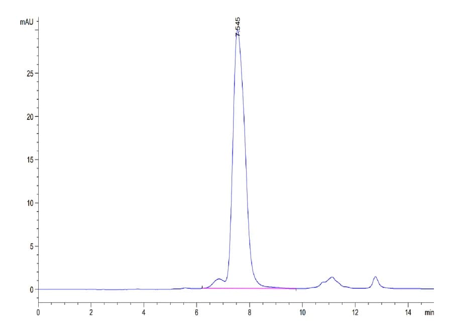 SEC-HPLC Data