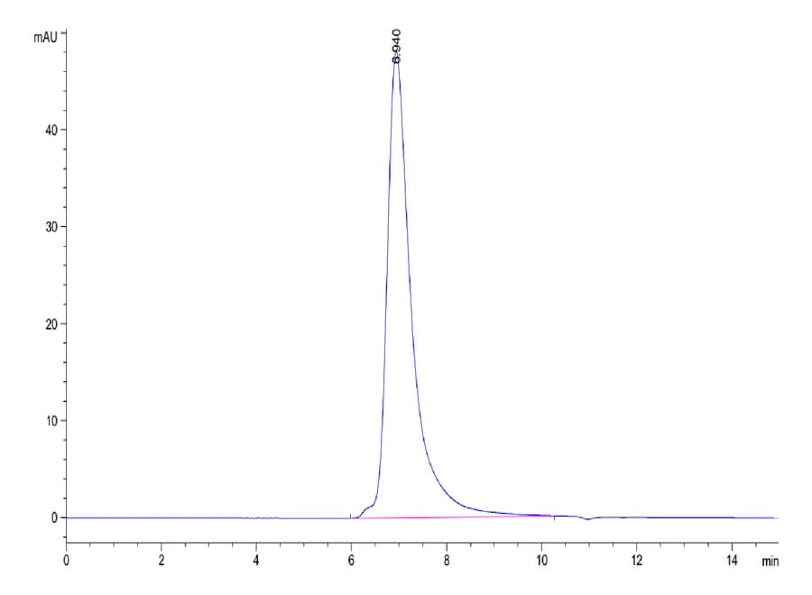 SEC-HPLC Data