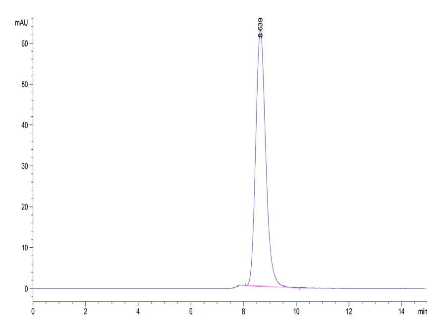 SEC-HPLC Data