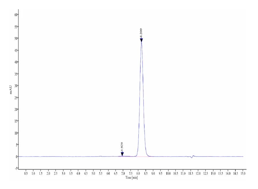 SEC-HPLC Data