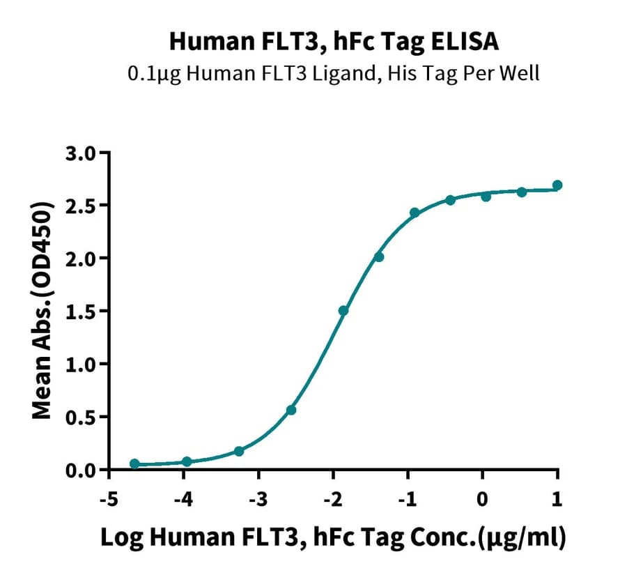 ELISA Data
