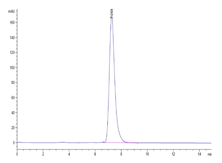 SEC-HPLC Data