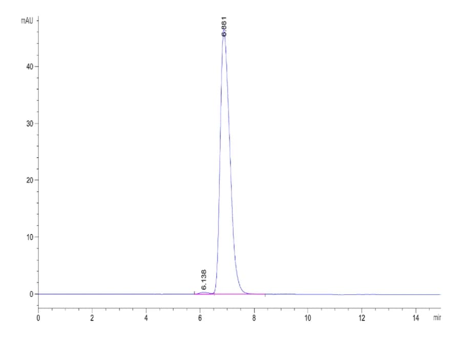 SEC-HPLC Data