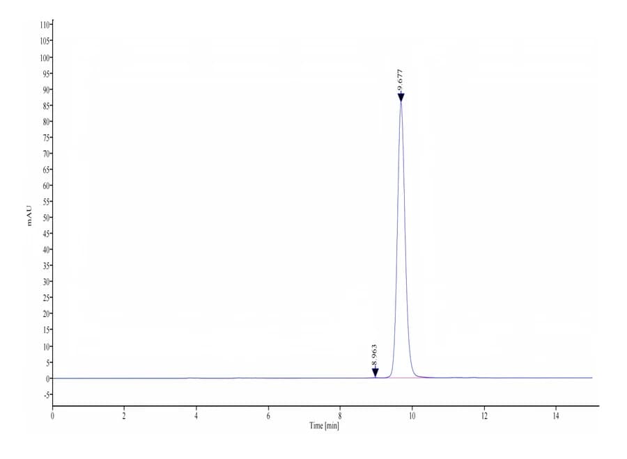 SEC-HPLC Data