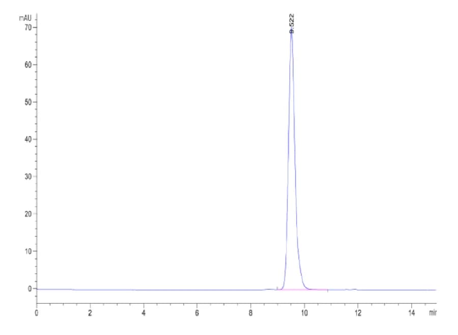 SEC-HPLC Data