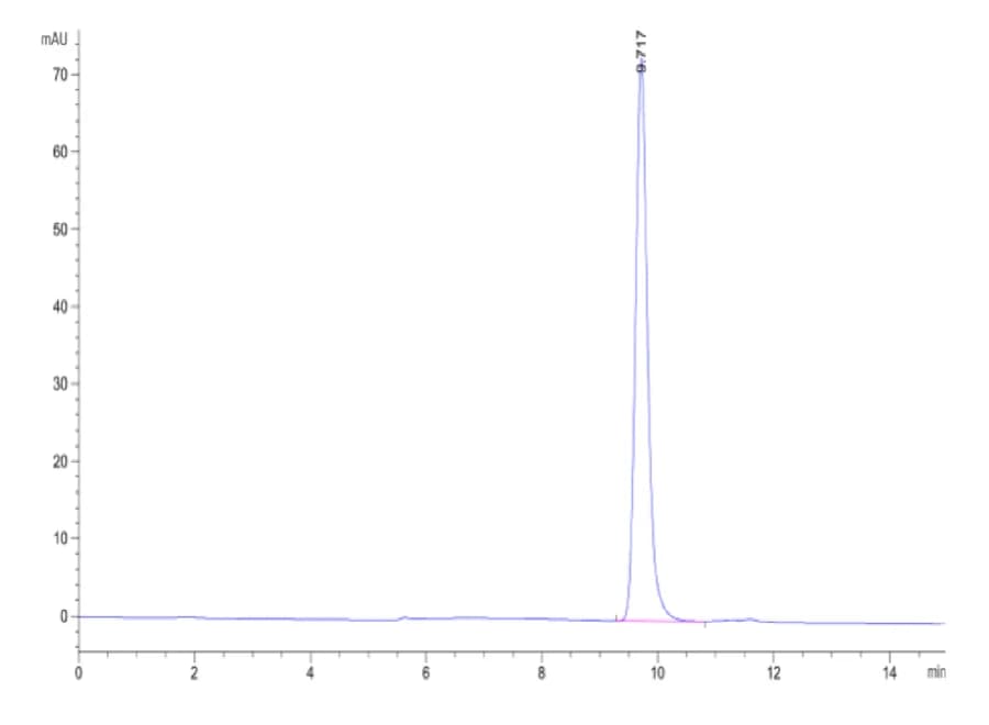 SEC-HPLC Data