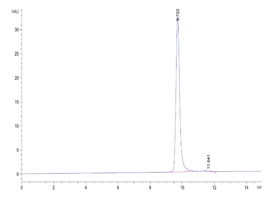 SEC-HPLC Data