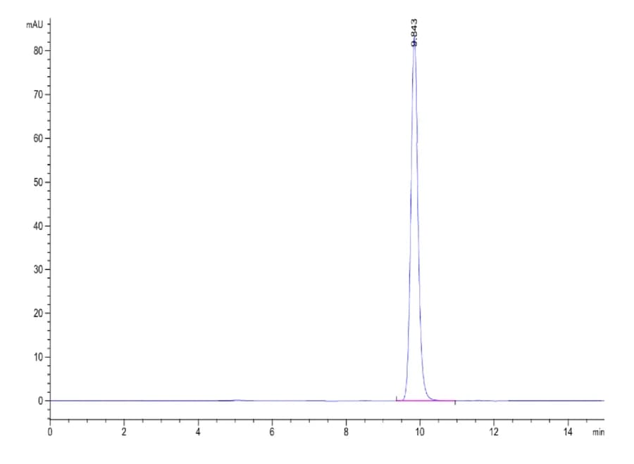 SEC-HPLC Data