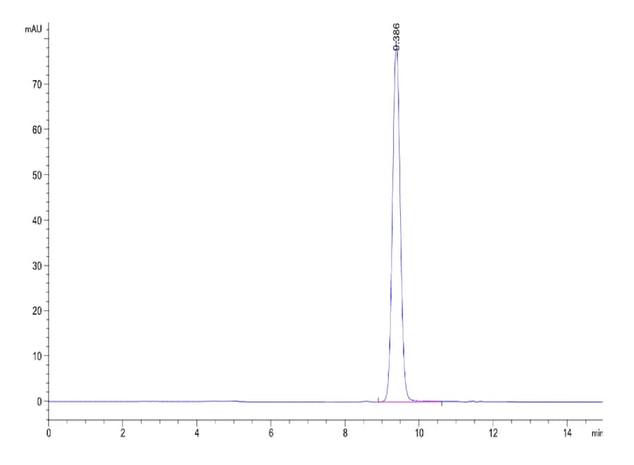 SEC-HPLC Data