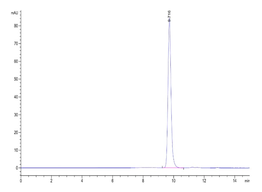 SEC-HPLC Data